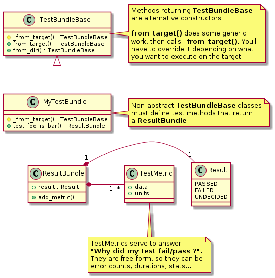 class TestMetric {
      + data
      + units
}


note bottom of TestMetric {
     TestMetrics serve to answer
     <b>"Why did my test fail/pass ?"</b>.
     They are free-form, so they can be
     error counts, durations, stats...
}

class Result {
      PASSED
      FAILED
      UNDECIDED
}

class ResultBundle {
      + result : Result
      + add_metric()
}

ResultBundle "1" *- "1" Result
' This forces a longer arrow ------------v
ResultBundle "1" *- "1..*" TestMetric : "          "

class TestBundleBase {
    # _from_target() : TestBundleBase
    + from_target() : TestBundleBase
    + from_dir() : TestBundleBase
}

note right of TestBundleBase {
    Methods returning <b>TestBundleBase</b>
    are alternative constructors

    <b>from_target()</b> does some generic
    work, then calls <b>_from_target()</b>. You'll
    have to override it depending on what
    you want to execute on the target.
}

class MyTestBundle {
      # _from_target() : TestBundleBase
      + test_foo_is_bar() : ResultBundle
}

note right of MyTestBundle {
    Non-abstract <b>TestBundleBase</b> classes
    must define test methods that return
    a <b>ResultBundle</b>
}

TestBundleBase <|-- MyTestBundle
MyTestBundle .. ResultBundle